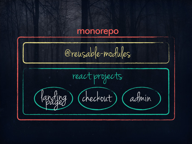checkout admin
landing
page
react projects
@reusable-modules
monorepo
