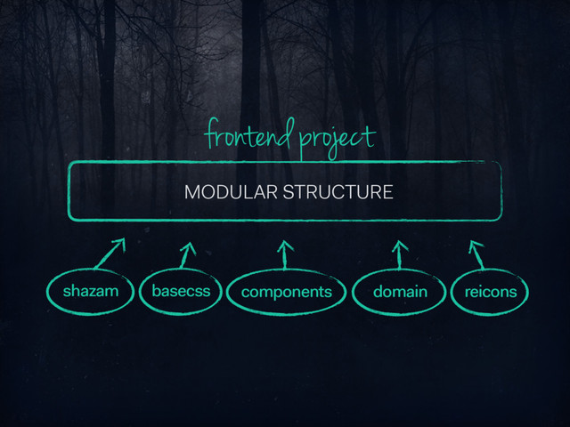 MODULAR STRUCTURE
shazam basecss components
frontend project
domain reicons
