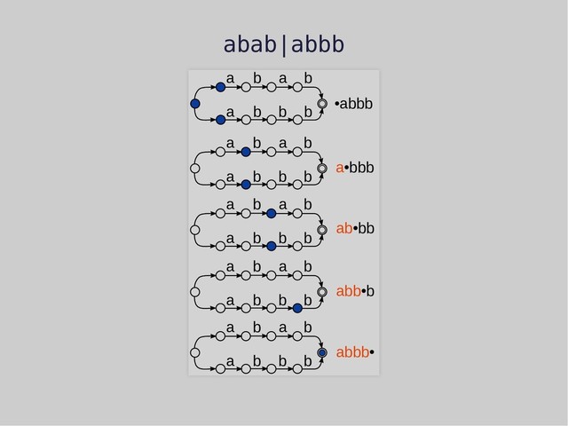 abab|abbb
a b a
a
b
b b b
•abbb
a b a
a
b
b b b
a•bbb
a b a
a
b
b b b
ab•bb
a b a
a
b
b b b
abb•b
a b a
a
b
b b b
abbb•

