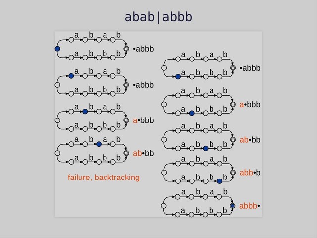 abab|abbb
a b a
a
b
b b b
•abbb
a b a
a
b
b b b
•abbb
a b a
a
b
b b b
a•bbb
a b a
a
b
b b b
ab•bb
a b a
a
b
b b b
•abbb
a b a
a
b
b b b
a•bbb
a b a
a
b
b b b
ab•bb
a b a
a
b
b b b
abb•b
a b a
a
b
b b b
abbb•
failure, backtracking
