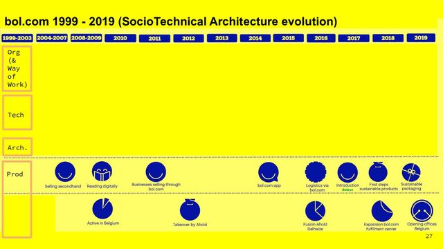 27
Tech
Arch
Org
(&
Way
of
Work)
Prod
Tech
Org
(&
Way
of
Work)
bol.com 1999 - 2019 (SocioTechnical Architecture evolution)
Arch.
