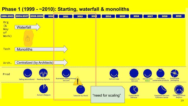 29
Tech
Arch
Org
(&
Way
of
Work)
Prod
Monoliths
Tech
Org
(&
Way
of
Work)
Waterfall
Phase 1 (1999 - ~2010): Starting, waterfall & monoliths
Arch. Centralized (by Architects)
⚠
“need for scaling”
