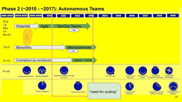 30
Tech
Arch
Org
(&
Way
of
Work)
Prod
Monoliths
Tech
Org
(&
Way
of
Work)
Waterfall Agile DevOps Teams
(Micro)services
~30
~10
Phase 2 (~2010 - ~2017): Autonomous Teams
Arch. Centralized (by Architects) Teams + Archs
“need for scaling”

