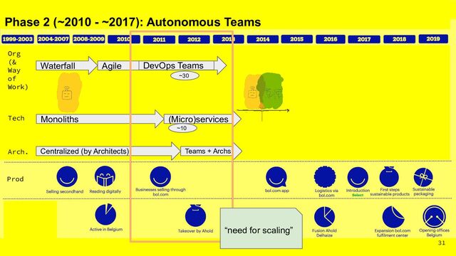31
Tech
Arch
Org
(&
Way
of
Work)
Prod
Monoliths
Tech
Org
(&
Way
of
Work)
Waterfall Agile DevOps Teams
(Micro)services
~30
~10
Phase 2 (~2010 - ~2017): Autonomous Teams
Arch. Centralized (by Architects) Teams + Archs
“need for scaling”
