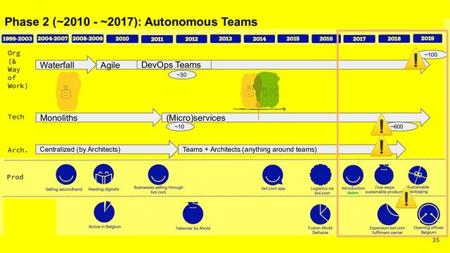 35
Tech
Arch
Org
(&
Way
of
Work)
Prod
Monoliths
Tech
Org
(&
Way
of
Work)
Waterfall Agile DevOps Teams
(Micro)services
~30
~100
~10 ~600
Phase 2 (~2010 - ~2017): Autonomous Teams
Arch. Centralized (by Architects) Teams + Architects (anything around teams)
⚠
⚠
⚠
⚠
