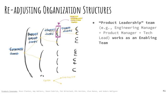 ● “Product Leadership” team
(e.g., Engineering Manager
+ Product Manager + Tech
Lead) works as an Enabling
Team
41
Product Taxonomy, Ross Clanton, Amy Walters, Jason Zubrick, Pat Birkeland, Mik Kersten, Alan Nance, and Anders Wallgren
Re-adjusting Organization Structures
