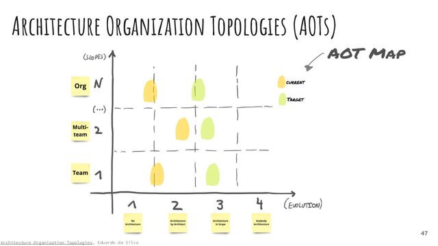 Architecture Organization Topologies (AOTs)
47
Architecture Organization Topologies, Eduardo da Silva
