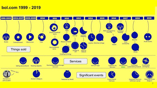 7
bol.com 1999 - 2019
Things sold
Services
Significant events
