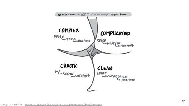 10
Image & Credits: https://thecynefin.co/about-us/about-cynefin-framework
