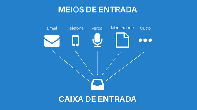 #
Email
MEIOS DE ENTRADA
$
Telefone
%
Verbal
&
Memorando
'
CAIXA DE ENTRADA
…
Outro
