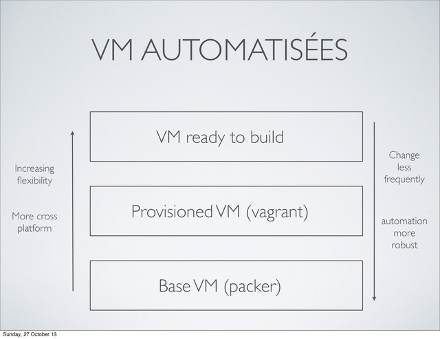 VM AUTOMATISÉES
Base VM (packer)
Provisioned VM (vagrant)
VM ready to build
Increasing
ﬂexibility
More cross
platform
Change
less
frequently
automation
more
robust
Sunday, 27 October 13
