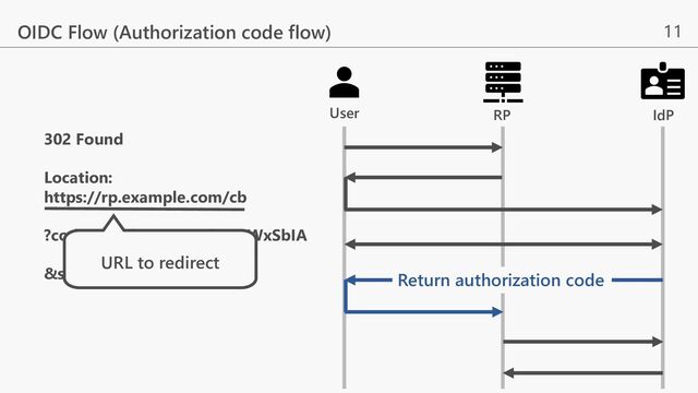 11
OIDC Flow (Authorization code flow)
302 Found
Location:
https://rp.example.com/cb
?code=SplxlOBeZQQYbYS6WxSbIA
&state=af0ifjsldkj
URL to redirect
RP IdP
User
Return authorization code
