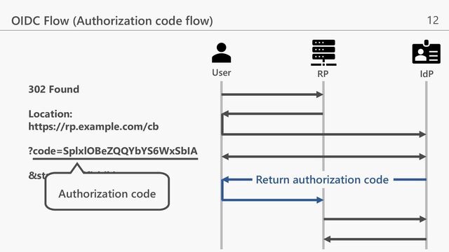 12
OIDC Flow (Authorization code flow)
302 Found
Location:
https://rp.example.com/cb
?code=SplxlOBeZQQYbYS6WxSbIA
&state=af0ifjsldkj
Authorization code
RP IdP
User
Return authorization code

