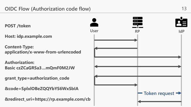 13
OIDC Flow (Authorization code flow)
Token request
POST /token
Host: idp.example.com
Content-Type:
application/x-www-from-urlencoded
Authorization:
Basic czZCaGRSa3…mQmF0M2JW
grant_type=authorization_code
&code=SplxlOBeZQQYbYS6WxSbIA
&redirect_uri=https://rp.example.com/cb
RP IdP
User

