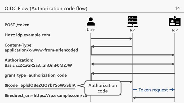 14
OIDC Flow (Authorization code flow)
POST /token
Host: idp.example.com
Content-Type:
application/x-www-from-urlencoded
Authorization:
Basic czZCaGRSa3…mQmF0M2JW
grant_type=authorization_code
&code=SplxlOBeZQQYbYS6WxSbIA
&redirect_uri=https://rp.example.com/cb
Authorization
code
RP IdP
User
Token request
