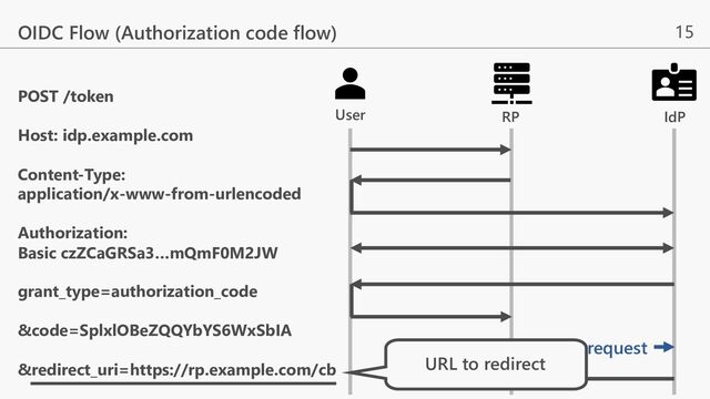 15
OIDC Flow (Authorization code flow)
Token request
POST /token
Host: idp.example.com
Content-Type:
application/x-www-from-urlencoded
Authorization:
Basic czZCaGRSa3…mQmF0M2JW
grant_type=authorization_code
&code=SplxlOBeZQQYbYS6WxSbIA
&redirect_uri=https://rp.example.com/cb URL to redirect
RP IdP
User
