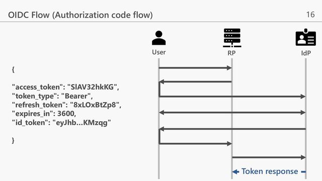 16
OIDC Flow (Authorization code flow)
Token response
{
"access_token": "SlAV32hkKG",
"token_type": "Bearer",
"refresh_token": "8xLOxBtZp8",
"expires_in": 3600,
"id_token": "eyJhb…KMzqg"
}
RP IdP
User
