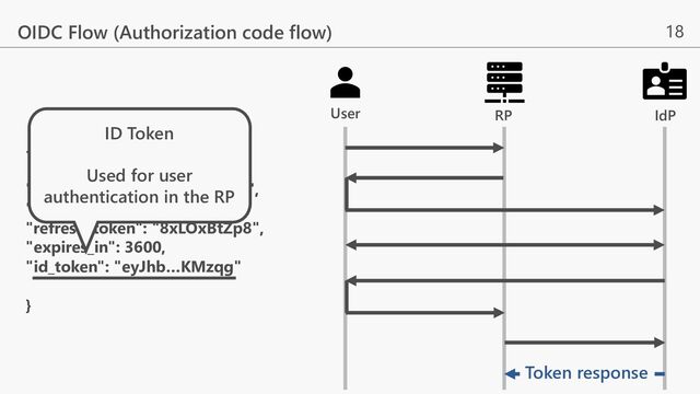 18
OIDC Flow (Authorization code flow)
{
"access_token": "SlAV32hkKG",
"token_type": "Bearer",
"refresh_token": "8xLOxBtZp8",
"expires_in": 3600,
"id_token": "eyJhb…KMzqg"
}
RP IdP
User
Token response
ID Token
Used for user
authentication in the RP
