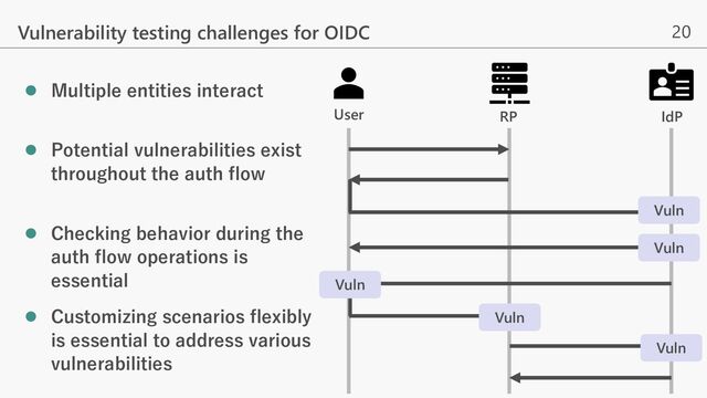 20
Vulnerability testing challenges for OIDC
Vuln
Vuln
Vuln
Vuln
l Multiple entities interact
l Potential vulnerabilities exist
throughout the auth flow
l Checking behavior during the
auth flow operations is
essential
l Customizing scenarios flexibly
is essential to address various
vulnerabilities
Vuln
User RP IdP
