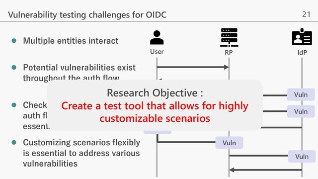 21
Vulnerability testing challenges for OIDC
Vuln
Vuln
Vuln
Vuln
l Multiple entities interact
l Potential vulnerabilities exist
throughout the auth flow
l Checking behavior during the
auth flow operations is
essential
l Customizing scenarios flexibly
is essential to address various
vulnerabilities
Vuln
Research Objective :
Create a test tool that allows for highly
customizable scenarios
User RP IdP
