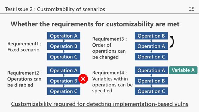 25
Whether the requirements for customizability are met
Test Issue 2 : Customizability of scenarios
Requirement1 :
Fixed scenario
Operation A
Operation B
Operation C
Requirement2 :
Operations can
be disabled
Requirement3 :
Order of
operations can
be changed
Variable A
Requirement4 :
Variables within
operations can be
specified
Customizability required for detecting implementation-based vulns
Operation A
Operation B
Operation C
Operation B
Operation A
Operation C
Operation A
Operation B
Operation C
