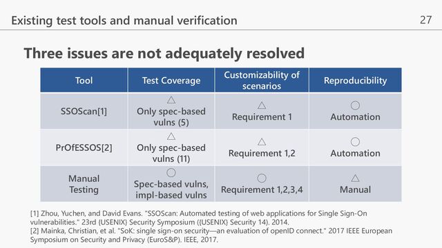 27
Three issues are not adequately resolved
Existing test tools and manual verification
[1] Zhou, Yuchen, and David Evans. "SSOScan: Automated testing of web applications for Single Sign-On
vulnerabilities." 23rd {USENIX} Security Symposium ({USENIX} Security 14). 2014.
[2] Mainka, Christian, et al. "SoK: single sign-on security—an evaluation of openID connect." 2017 IEEE European
Symposium on Security and Privacy (EuroS&P). IEEE, 2017.
Tool Test Coverage
Customizability of
scenarios
Reproducibility
SSOScan[1]
△
Only spec-based
vulns (5)
△
Requirement 1
◯
Automation
PrOfESSOS[2]
△
Only spec-based
vulns (11)
△
Requirement 1,2
◯
Automation
Manual
Testing
◯
Spec-based vulns,
impl-based vulns
◯
Requirement 1,2,3,4
△
Manual
