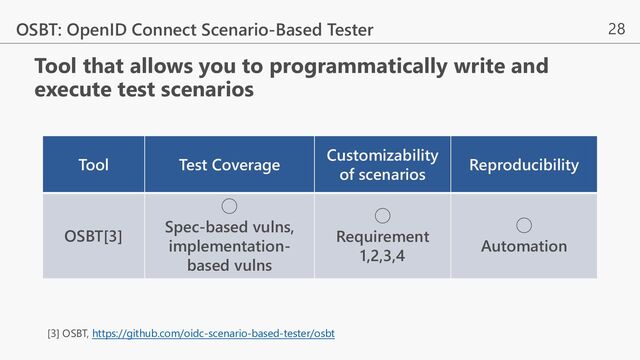 28
OSBT: OpenID Connect Scenario-Based Tester
Tool Test Coverage
Customizability
of scenarios
Reproducibility
OSBT[3]
◯
Spec-based vulns,
implementation-
based vulns
◯
Requirement
1,2,3,4
◯
Automation
Tool that allows you to programmatically write and
execute test scenarios
[3] OSBT, https://github.com/oidc-scenario-based-tester/osbt
