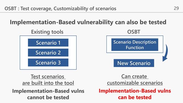 29
Implementation-Based vulnerability can also be tested
OSBT : Test coverage, Customizability of scenarios
Scenario 1
Scenario 2
Scenario 3
Existing tools
Test scenarios
are built into the tool
Implementation-Based vulns
cannot be tested
New Scenario
OSBT
Can create
customizable scenarios
Scenario Description
Function
Implementation-Based vulns
can be tested
