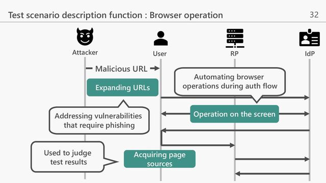 32
Test scenario description function : Browser operation
RP IdP
User
Attacker
Expanding URLs
Malicious URL
Acquiring page
sources
Operation on the screen
Addressing vulnerabilities
that require phishing
Automating browser
operations during auth flow
Used to judge
test results
