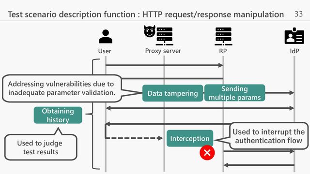 33
Test scenario description function : HTTP request/response manipulation
RP IdP
Interception
User Proxy server
Addressing vulnerabilities due to
inadequate parameter validation.
Obtaining
history
Used to judge
test results
Used to interrupt the
authentication flow
Data tampering
Sending
multiple params
