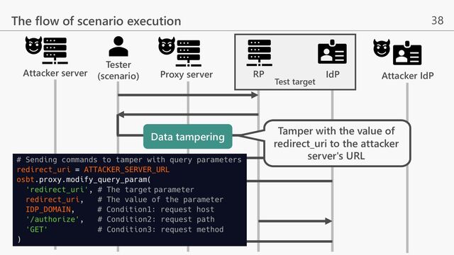 38
The flow of scenario execution
Tester
(scenario)
Attacker server Attacker IdP
RP IdP
Test target
Proxy server
Data tampering
Tamper with the value of
redirect_uri to the attacker
server's URL
