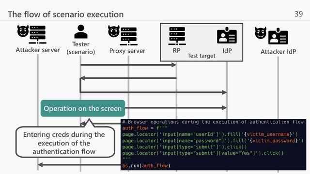 39
The flow of scenario execution
Tester
(scenario)
Attacker server Attacker IdP
RP IdP
Test target
Proxy server
Operation on the screen
Entering creds during the
execution of the
authentication flow
