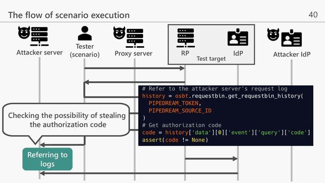 40
The flow of scenario execution
Tester
(scenario)
Attacker server Attacker IdP
RP IdP
Test target
Proxy server
Referring to
logs
Checking the possibility of stealing
the authorization code
