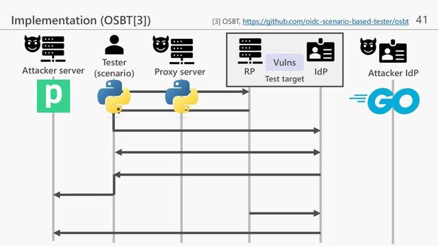 41
Implementation (OSBT[3])
Tester
(scenario)
Attacker server Attacker IdP
RP IdP
Test target
Proxy server
[3] OSBT, https://github.com/oidc-scenario-based-tester/osbt
Vulns
