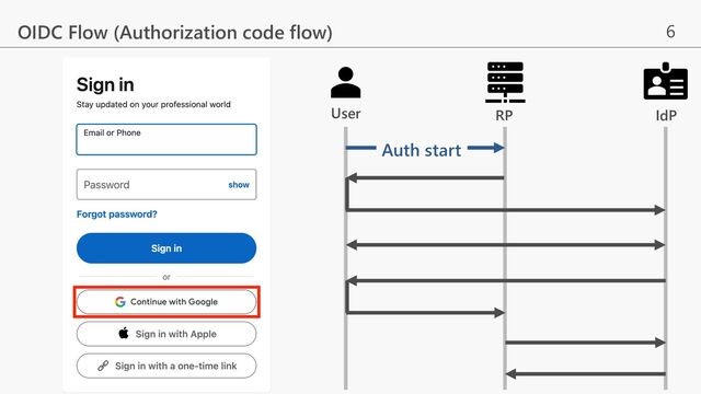 6
OIDC Flow (Authorization code flow)
RP IdP
User
Auth start
