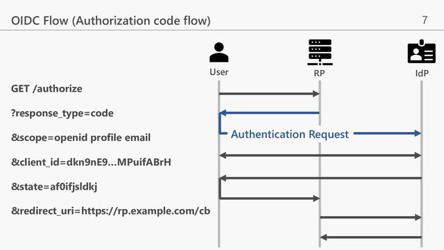 7
OIDC Flow (Authorization code flow)
Authentication Request
GET /authorize
?response_type=code
&scope=openid profile email
&client_id=dkn9nE9…MPuifABrH
&state=af0ifjsldkj
&redirect_uri=https://rp.example.com/cb
RP IdP
User
