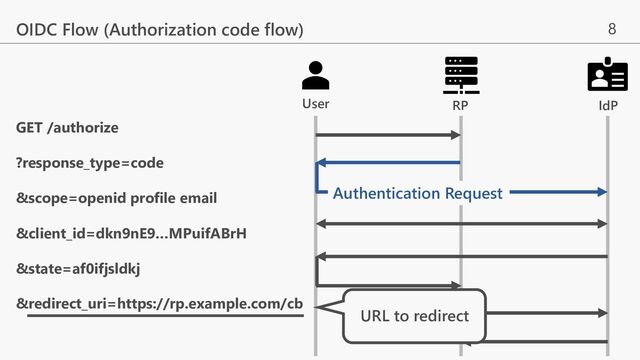 8
OIDC Flow (Authorization code flow)
GET /authorize
?response_type=code
&scope=openid profile email
&client_id=dkn9nE9…MPuifABrH
&state=af0ifjsldkj
&redirect_uri=https://rp.example.com/cb
URL to redirect
RP IdP
User
Authentication Request
