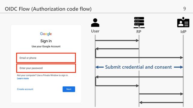 9
OIDC Flow (Authorization code flow)
Submit credential and consent
RP IdP
User
