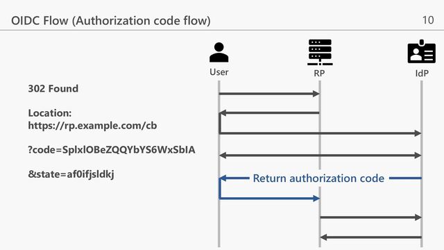 10
OIDC Flow (Authorization code flow)
Return authorization code
302 Found
Location:
https://rp.example.com/cb
?code=SplxlOBeZQQYbYS6WxSbIA
&state=af0ifjsldkj
RP IdP
User
