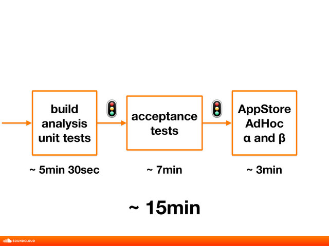build 
analysis 
unit tests
acceptance
tests
AppStore 
AdHoc 
α and β
~ 5min 30sec ~ 7min ~ 3min
~ 15min
 
