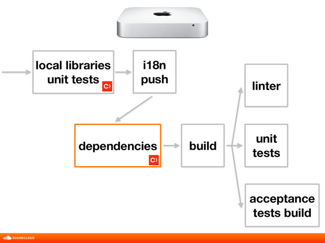 build
local libraries 
unit tests
i18n
push
unit
tests
acceptance
tests build
linter
dependencies
