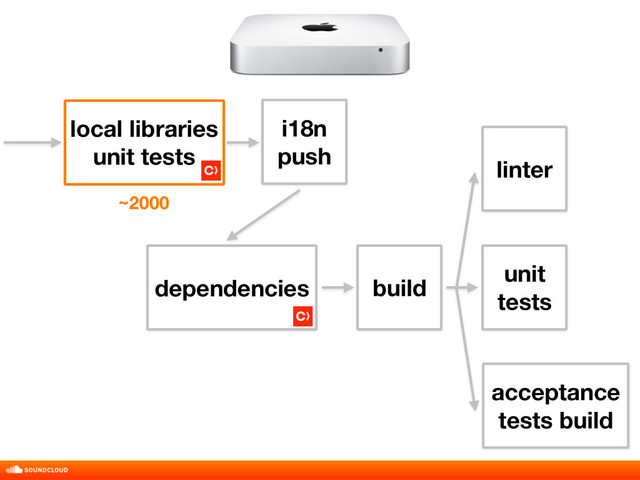 build
unit
tests
acceptance
tests build
linter
dependencies
~2000
local libraries 
unit tests
i18n
push
