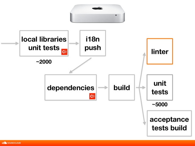 build
unit
tests
acceptance
tests build
linter
dependencies
~2000
~5000
local libraries 
unit tests
i18n
push
