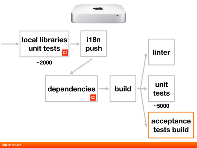 build
unit
tests
acceptance
tests build
linter
dependencies
~5000
~2000
local libraries 
unit tests
i18n
push
