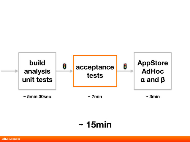 build 
analysis 
unit tests
acceptance
tests
AppStore 
AdHoc 
α and β
 
~ 5min 30sec ~ 7min ~ 3min
~ 15min
