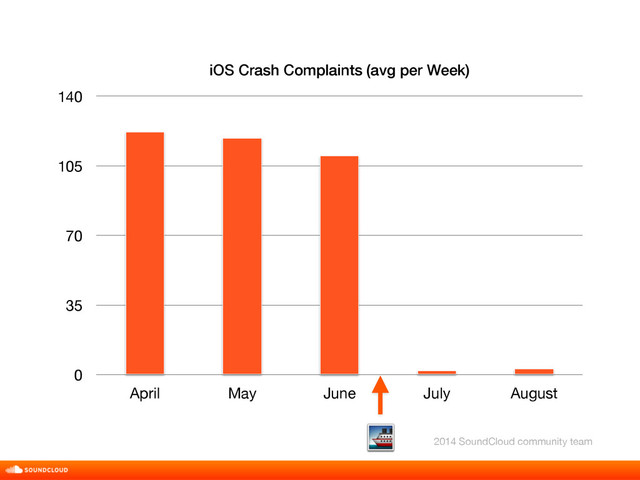 iOS Crash Complaints (avg per Week)
0
35
70
105
140
April May June July August
2014 SoundCloud community team
