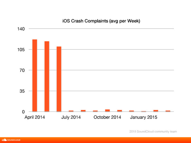 iOS Crash Complaints (avg per Week)
0
35
70
105
140
April 2014 July 2014 October 2014 January 2015
2015 SoundCloud community team
