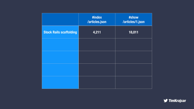 TimKrajcar
#index
/articles.json
#show
/articles/1.json
Stock Rails scaffolding 4,211 18,011
