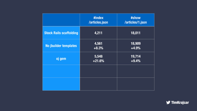TimKrajcar
#index
/articles.json
#show
/articles/1.json
Stock Rails scaffolding 4,211 18,011
No jbuilder templates
4,561
+8.3%
18,909
+4.9%
oj gem
5,548
+21.6%
19,714
+9.4%
