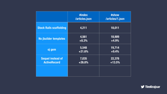 TimKrajcar
#index
/articles.json
#show
/articles/1.json
Stock Rails scaffolding 4,211 18,011
No jbuilder templates
4,561
+8.3%
18,909
+4.9%
oj gem
5,548
+21.6%
19,714
+9.4%
Sequel instead of
ActiveRecord
7,035
+26.8%
22,378
+13.5%
